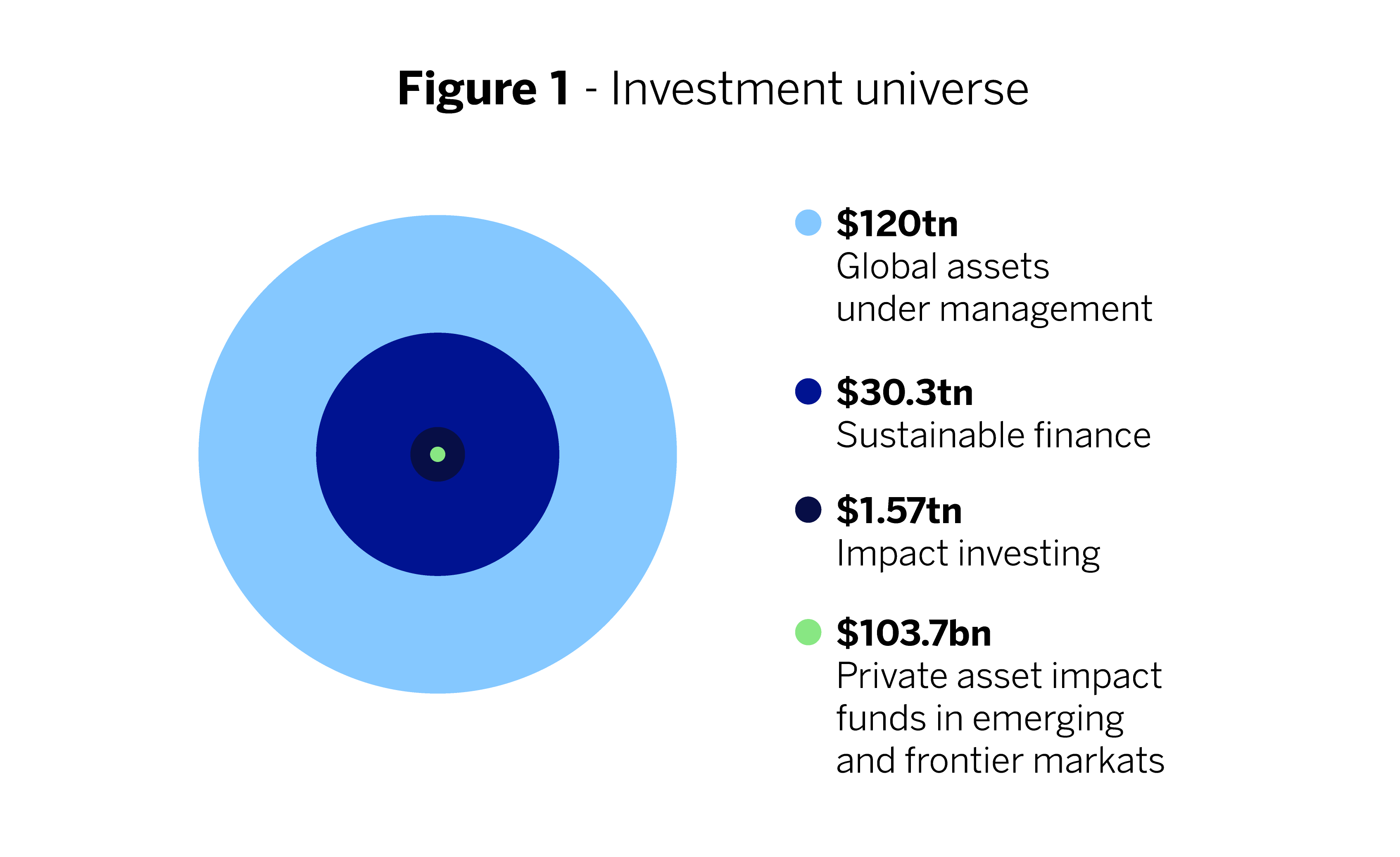 Figure 1 - Investment Universe