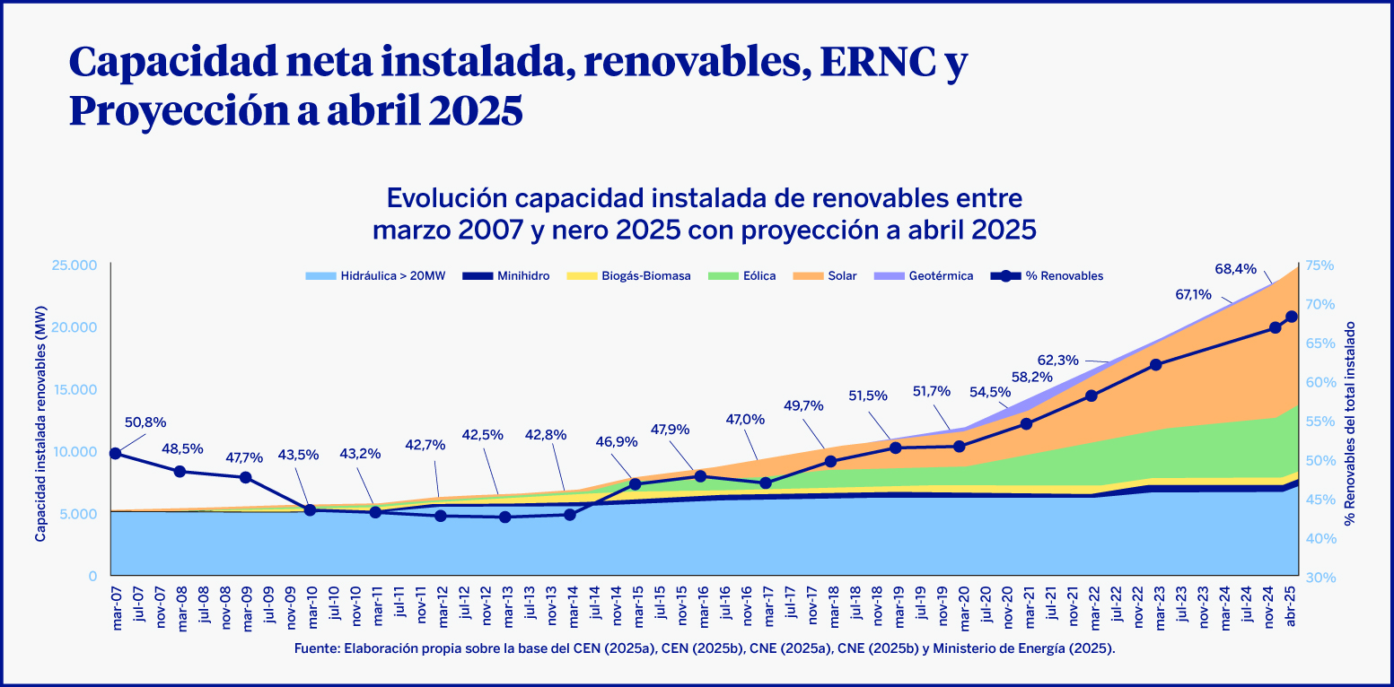 Figure 1 - Capacidad neta instalada, renovables, ERNC y Proyeccioón a abril 2025