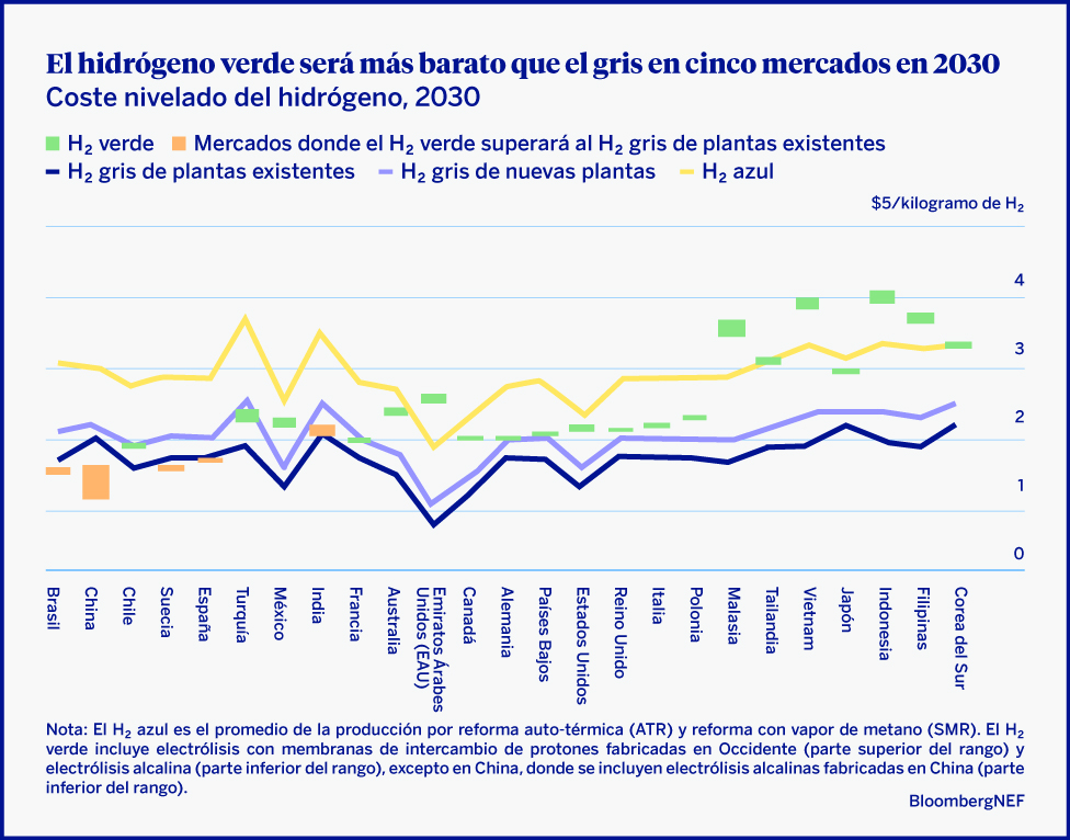 Figure 5 - El higrógeno verda más barato que el gris en 5 mercados en 2030