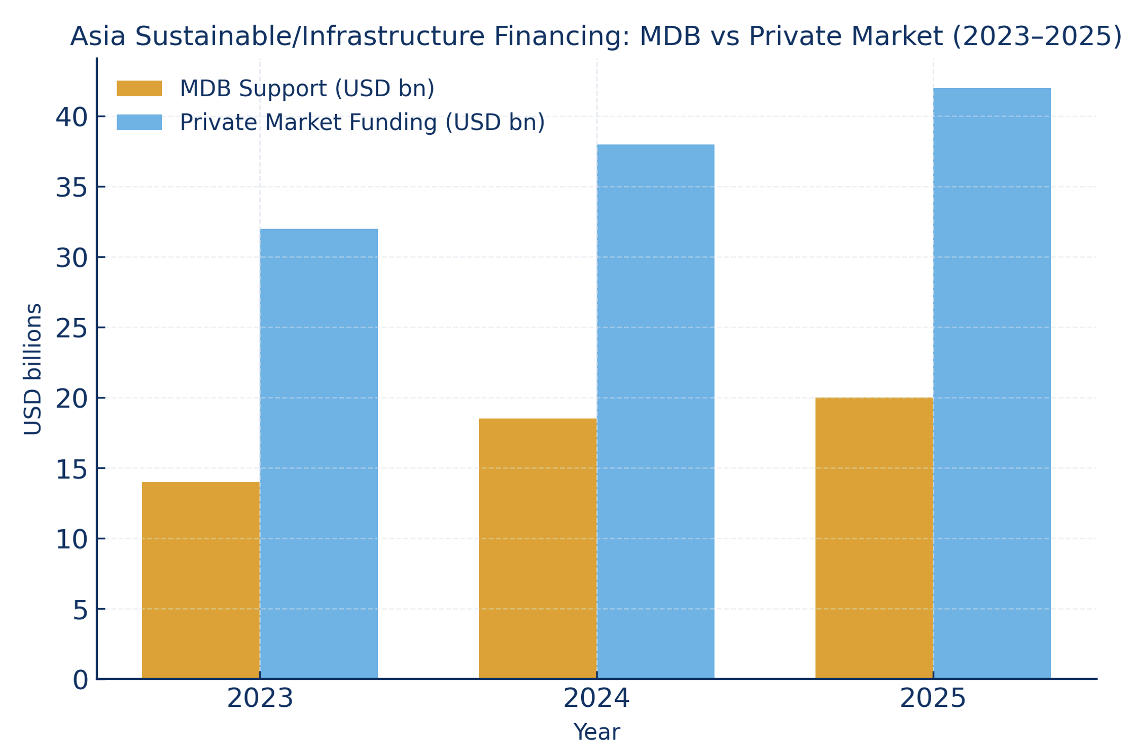 Asia Sustainable/Infraestructure Financing: MDB vs Private Market