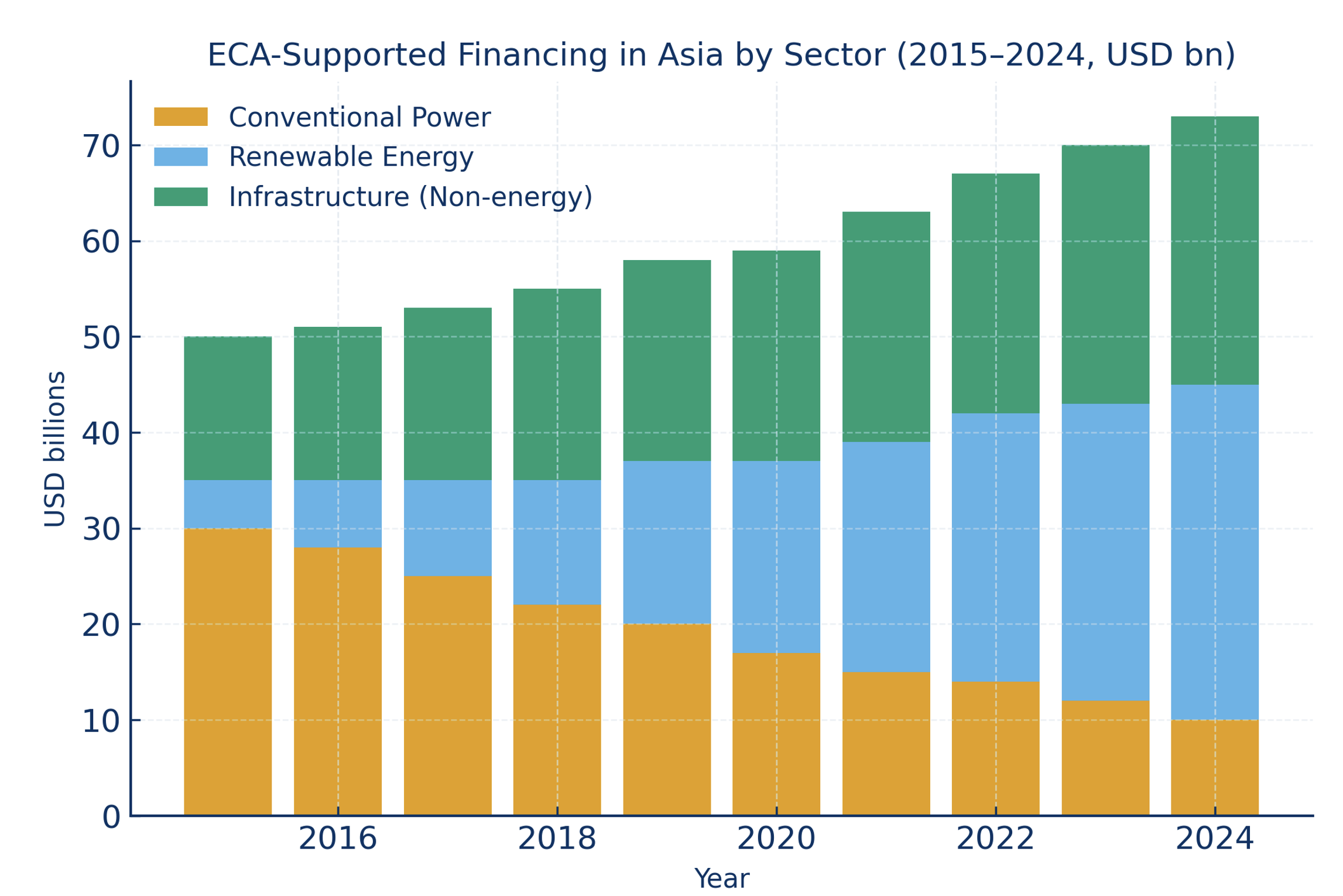 ECA-Suported Financing in Asia by Sector
