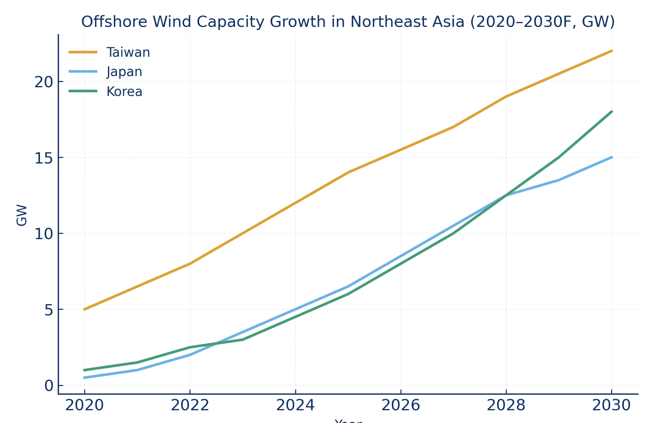 Offshore Wind Capacity Grouth in Northeast Asia