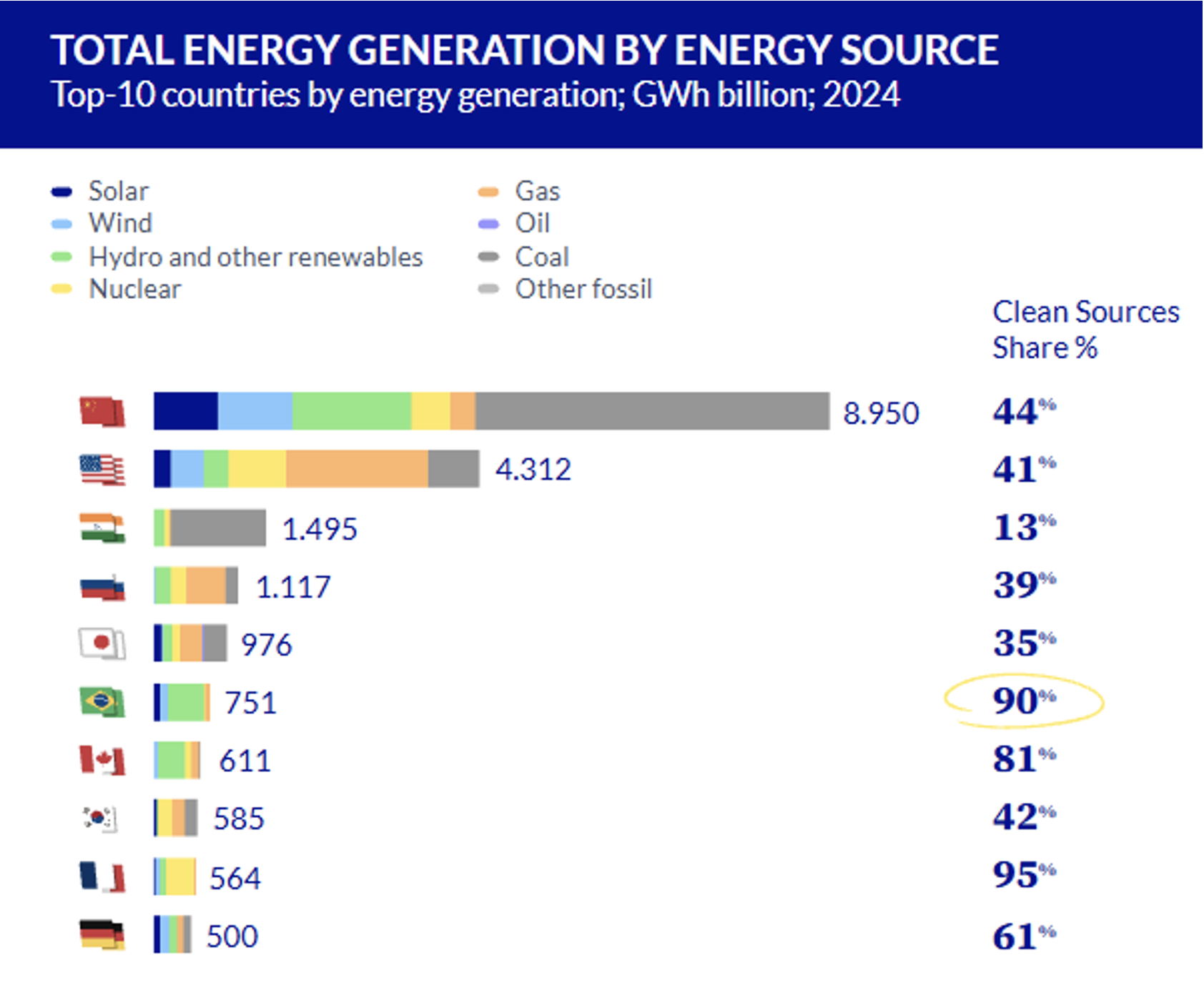 Total energy generation by energy source.