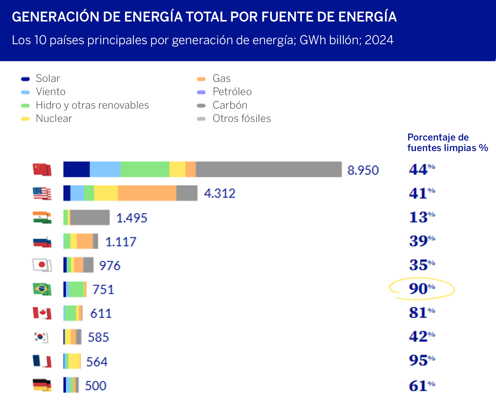 Total energy generation by energy source.