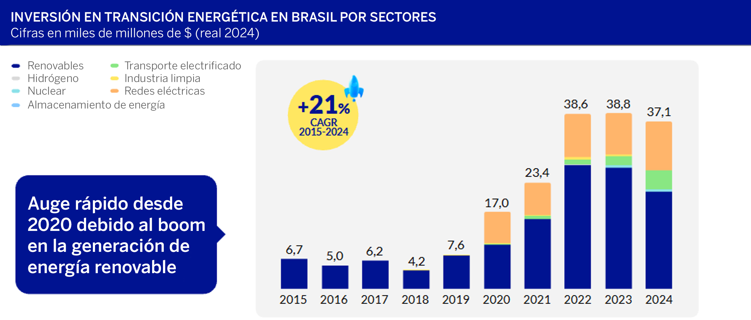 Energy Transition investments in Brazil by sector.